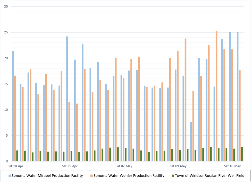 Water Production Data Graph
